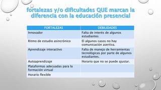 FORTALEZAS DEBILIDADES
Innovador Falta de interés de algunos
estudiantes
Ritmo de estudio asincrónico El algunos casos no hay
comunicación asertiva.
Aprendizaje interactivo Falta de manejo de herramientas
tecnológicas por parte de algunos
estudiantes.
Autoaprendizaje Horario que no se puede ajustar.
Plataformas adecuadas para la
formación virtual
Horario flexible