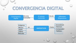 Convergencia
Digital
Permite
Consultar
El mismo
contenido
Desde Diferentes
Dispositivos
DISPOSITIVOS
Imágenes
Música
Audio
Videos
Películas
Smartphone
Televisor
Computador
Tabletas
Comoen