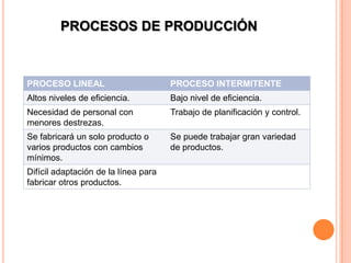 PROCESOS DE PRODUCCIÓN



PROCESO LINEAL                        PROCESO INTERMITENTE
Altos niveles de eficiencia.          Bajo nivel de eficiencia.
Necesidad de personal con             Trabajo de planificación y control.
menores destrezas.
Se fabricará un solo producto o       Se puede trabajar gran variedad
varios productos con cambios          de productos.
mínimos.
Difícil adaptación de la línea para
fabricar otros productos.
 
