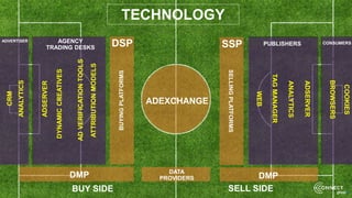 ADEXCHANGE
TECHNOLOGY
CRM
ADSERVER
ADVERIFICATIONTOOLS
ATTRIBUTIONMODELS
BUYINGPLATFORMS
DSP
SELLINGPLATFORMS
SSP
DMP DMP
DYNAMICCREATIVES
ANALYTICS
ADSERVER
ANALYTICS
TAGMANAGER
WEB
COOKIES
BROWSERS
DATA
PROVIDERS
BUY SIDE SELL SIDE
ADVERTISER
CONSUMERSPUBLISHERSAGENCY
TRADING DESKS
 