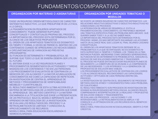 FUNDAMENTOS/COMPARATIVO  ORGANIZACION POR MATERIAS O ASIGNATURAS ORGANIZACIÓN POR UNIDADES TEMATICAS O MODULOS EXIGE UN RIGUROSO ORDEN METODOLOGICO DE CARÁCTER SISTEMATICO INDUCTIVO, LO QUE PRESUPONE IR DE LO FACIL A LO DIFICIL. LA FRAGMENTACION EN PEQUEÑOS APARTADOS DE CONOCIMIENTO  PUEDE GENERAR RUPTURAS CONCEPTUALES Y CONTEXTUALES PROPIAS DEL PROCESO LA IMPORTANCIA DEL PROCESO ESTA DETERMINADA POR EL ALCANCE DE LOS OBJETIVOS PROPUESTOS EL ORDEN DE LOS APARTADOS TEMATICOS ES DOGMATICO EN TIEMPO Y FORMA, A VECES SE PIERDE EL SENTIDO DE LOS CONTENIDOS CUANDO SE APRESURAN LOS HECHOS DEBIDO A CIRCUNSTANCIAS DE VARIACION NO PREVISTAS (PROGRAMITIS) SU FUNCION ES DETERMINISTA Y PROBABILISTICA, SE SUPONE QUE TODO LO QUE SE ENSEÑA DEBERA SER UTIL EN EL FUTURO EL SISTEMA EXIGE A LA VEZ RIGUROSOS PLANES Y PROCEDIMIENTOS SEGMENTADOS EN ACTIVIDADES Y TAREAS BASADAS EN LOS CONTENIDOS Y NO EN LAS PERSONAS. LOS PROCEDIMIENTOS EVALUATIVOS SE CENTRAN EN LA MEDICION DE LOS ALCANCES Y LA MAYOR ACUMULACION DE CONOCIMIENTOS ASI COMO LA CAPACIDAD DE REPETICION. EN INVESTIGACION SE CENTRA EL APRENDIZAJE DE METODOS Y PROCEDIMEINTOS DE VERIFICABILIDAD MEDIBLES Y CUANTIFICABLES. EL RESULTADO INMEDIATO DE ESTA ULTIMA ACCION ES LA MATERIA DE METODOLOGIA DE LA INVESTIGACION QUE EXIGE EL APRENDIZAJE  DEL METODO CIENTIFICO Y LA MATERIA  ENCAMINADA A LA TITULACION QUE EXIGE LA PRESENTACION DE UN PROTOCOLO  BAJO EL MODELO IMPERANTE QUE SE APRENDIO EN METODOLOGIA DE LA INVESTIGACION. SE EVALUAN LOS RESULTADOS DEL PROCESO Y LA RETROALIMETACION ES LIMITADA Y CONDUCIDA AL APROVECHAMIENTO DE RECURSOS. MODELO IDEAL PARA EDUCACION ESCOLARIZADA O SEMIESCOLARIZADA NO EXISTE UN ORDEN RIGUROSO DE CARÁCTER SISTEMATICO, LAS RELACIONES INDUCTIVO-DEDUCTIVAS O DEDUCTIVO-INDUCTIVAS NO CONDICIONAN LOS PROCESOS LA INTEGRACION DE AREAS DE DESARROLLO  EVITA LA FRAGMENTACION DEL CONOCIMIENTO, ES PREFERIBLE ABORDAR UNA TEMATICA ESPECIFICA PARA UN PROBLEMA BIEN UBICADO  QUE QUERER SABER TODO Y A LA VEZ NO SABER NADA. LA IMPORTANCIA DEL PROCESO ESTA DETERMINADA POR EL PROCESO  MISMO, ES MAS IMPORTANTE ENCAMINAR LAS ACCIONES HASTA UN ALCANCE REAL QUE LLEGAR AL FINAL DEJANDO LAGUNAS CONCEPTUALES. EL ORDEN DE LOS APARTADOS TEMATICOS DEPENDE DE LA PROBLEMÁTICA A LA QUE SE ENFOQUEN, NO ES DOGMATICO NI ESTA SUPEDITADO A TIEMPOS Y FORMAS, LOS  TEMAS EN ULTIMA INSTANCIA PUEDEN  ABORDARSE COMO UNIDADES GENERADORAS. SU FUNCION NO ES DETERMINISTA NI PROBABILISTICA, ASEGURA EL HCECHO DE DAR SOLUCIONES INMEDIATAS Y TRASCENDER. EL PROCESO NO PUEDE ENTONCES EXIGIR RIGUROSOS PLANES DE SEGUIMIENTO, LA COBERTURA SE DA EN BASE A LA COMPRENSION  DE LAS NECESIDADES  Y LOS INTERESES Y A LA GENERACION  DE PROPUESTAS DE SOLUCION MAS VIABLES. LOS PROCEDIMIENTOS EVALUATIVOS SE CENTRAN EN LOS LOGROS Y LOS ALCANCES REALES, RECONOCIENDO LAS CAPACIDADES, ACTITUDES Y APTITUDES DE CADA PERSONA DENTRO DEL PROCESO. LA INVESTIGACION SE CENTRA EN EL SEGUIMEINTO DE PROCESOS METODOLOGICOS AFINES Y CONVENIENTES PARA CADA PROBLEMA, ES CUALIFICABLE. EL RESULTADO INMEDIATO SON PROCESOS DE INVESTIGACION SIN DOGMAS NI RIGUROSIDADES METODOLOGICAS, ALCANCES REALES, COMPRENSION E INTERPRETACION DE LA REALIDAD Y PROPUESTAS DE SOLUCION VIABLES Y TRASCENDENTES. SE EVALUAN LOS PROCESOS , LAS ACCIONES Y LOS INTERVENTORES, LA RETROALIMENTACION ES AMPLIA Y SE CONDUCE A LA OPTIMIZACION DE LOS RECURSOS EN EL BENEFICIO COLECTIVO. MOELO IDEAL PARA EDUCACION NO ESCOLARIZADA, ABIERTA O POR CREDITOS. 