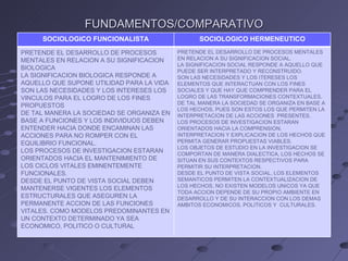 FUNDAMENTOS/COMPARATIVO SOCIOLOGICO FUNCIONALISTA SOCIOLOGICO HERMENEUTICO PRETENDE EL DESARROLLO DE PROCESOS MENTALES EN RELACION A SU SIGNIFICACION BIOLOGICA LA SIGNIFICACION BIOLOGICA RESPONDE A AQUELLO QUE SUPONE UTILIDAD PARA LA VIDA SON LAS NECESIDADES Y LOS INTERESES LOS VINCULOS PARA EL LOGRO DE LOS FINES PROPUESTOS DE TAL MANERA LA SOCIEDAD SE ORGANIZA EN BASE A FUNCIONES Y LOS INDIVIDUOS DEBEN ENTENDER HACIA DONDE ENCAMINAN LAS ACCIONES PARA NO ROMPER CON EL EQUILIBRIO FUNCIONAL. LOS PROCESOS DE INVESTIGACION ESTARAN ORIENTADOS HACIA EL MANTENIMIENTO DE LOS CICLOS VITALES EMINENTEMENTE FUNCIONALES. DESDE EL PUNTO DE VISTA SOCIAL DEBEN MANTENERSE VIGENTES LOS ELEMENTOS ESTRUCTURALES QUE ASEGUREN LA PERMANENTE ACCION DE LAS FUNCIONES VITALES. COMO MODELOS PREDOMINANTES EN UN CONTEXTO DETERMINADO YA SEA ECONOMICO, POLITICO O CULTURAL PRETENDE EL DESARROLLO DE PROCESOS MENTALES EN RELACION A SU SIGNIFICACION SOCIAL. LA SIGNIFICACION SOCIAL RESPONDE A AQUELLO QUE PUEDE SER INTERPRETADO Y RECONSTRUIDO. SON LAS NECESIDADES Y LOS ITERESES LOS ELEMENTOS QUE INTERACTUAN CON LOS FINES SOCIALES Y QUE HAY QUE COMPRENDER PARA EL LOGRO DE LAS TRANSFORMACIONES CONTEXTUALES. DE TAL MANERA LA SOCIEDAD SE ORGANIZA EN BASE A LOS HECHOS, PUES SON ESTOS LOS QUE PERMITEN LA INTERPRETACION DE LAS ACCIONES  PRESENTES. LOS PROCESOS DE INVESTIGACION ESTARAN ORIENTADOS HACIA LA COMPRENSION, INTERPRETACION Y EXPLICACION DE LOS HECHOS QUE PERMITA GENERAR PROPUESTAS VIABLES. LOS OBJETOS DE ESTUDIO EN LA INVESTIGACION SE COMPORTAN DE MANERA DIALECTICA, LOS HECHOS SE SITUAN EN SUS CONTEXTOS RESPECTIVOS PARA PERMITIR SU INTERPRETACION. DESDE EL PUNTO DE VISTA SOCIAL, LOS ELEMENTOS SEMANTICOS PERMITEN LA CONTEXTUALIZACION DE LOS HECHOS, NO EXISTEN MODELOS UNICOS YA QUE TODA ACCION DEPENDE DE SU PROPIO AMBIENTE EN DESARROLLO Y DE SU INTERACCION CON LOS DEMAS AMBITOS ECONOMICOS, POLITICOS Y  CULTURALES. 
