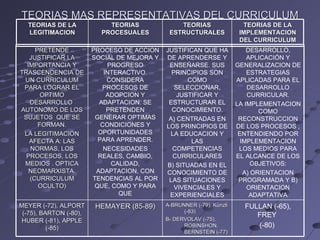 TEORIAS MAS REPRESENTATIVAS DEL CURRICULUM PRETENDE JUSTIFICAR LA IMPORTANCIA Y TRASCENDENCIA DE UN CURRICULUM PARA LOGRAR EL OPTIMO DESARROLLO  AUTONOMO DE LOS SUJETOS  QUE SE FORMAN. LA LEGITIMACION AFECTA A: LAS NORMAS, LOS PROCESOS, LOS MEDIOS . OPTICA NEOMARXISTA. (CURRICULUM OCULTO) PROCESO DE ACCION SOCIAL DE MEJORA Y PROGRESO INTERACTIVO. CONSIDERA PROCESOS DE ADOPCION Y ADAPTACION. SE PRETENDEN GENERAR OPTIMAS CONDICIONES Y OPORTUNIDADES PARA APRENDER. NECESIDADES REALES, CAMBIO, CALIDAD, ADAPTACION, CON TENDENCIAS AL POR QUE, COMO Y PARA QUE JUSTIFICAN QUE HA DE APRENDERSE Y ENSEÑARSE. SUS PRINCIPIOS SON COMO SELECCIONAR, JUSTIFICAR Y ESTRUCTURAR EL CONOCIMIENTO. A) CENTRADAS EN LOS PRINCIPIOS DE LA EDUCACION Y LAS COMPETENCIAS CURRICULARES B) SITUADAS EN EL CONOCIMIENTO DE LAS SITUACIONES VIVENCIALES Y EXPERIENCIALES DESARROLLO, APLICACIÓN Y GENERALIZACION DE ESTRATEGIAS APLICADAS PARA EL DESARROLLO CURRICULAR. LA IMPLEMENTACION COMO RECONSTRUCCION DE LOS PROCESOS , ENTENDIENDO POR IMPLEMENTACION LOS MEDIOS PARA EL ALCANCE DE LOS OBJETIVOS: A) ORIENTACION PROGRAMADA Y B) ORIENTACION ADAPTATIVA MEYER (-72), ALPORT (-75), BARTON (-80), HUBER (-81), APPLE (-85) HEMAYER (85-89) A-BRUNNER (-79), Künzli (-83) B- DERVOLAV (-75), ROBINSHON, BERNSTEIN (-77) FULLAN (-65), FREY  (-80)  TEORIAS DE LA LEGITIMACION TEORIAS PROCESUALES TEORIAS ESTRUCTURALES TEORIAS DE LA IMPLEMENTACION DEL CURRICULUM 