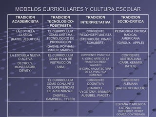 MODELOS CURRICULARES Y CULTURA ESCOLAR TRADICION ACADEMICISTA TRADICION TECNOLOGICO-POSITIVISTA TRADICION INTERPRETATIVA TRADICION SOCIO-CRITICA LA ESCUELA CLASICA (RATIO, JESUITICA) EL CURRICULUM COMO SISTEMA TECNOLOGICO DE PRODUCCION (GAGNE, POPHAM, BAKER, MAGER) CORRIENTE RECONCEPTUALISTA  (STENHOUSE, PINAR, SCHUBERT) PEDAGOGIA CRITICA RADICAL AMERICANA (GIROUX,  APPLE) LA ESCUELA NUEVA O ACTIVA DECROLY, MONTESSORI, DEWEY) EL CURRICULUM COMO PLAN DE INSTRUCCIÓN (TABA) CORRIENTE PRACTICA A- COMO ARTE DE LA PRACTICA (REID, WALKER) B-COMO ARQUITECTURA DE LA PRACTICA (GIMENO) CORRIENTE AUSTRALIANA (CARR, KEMMIS, BATES) EL CURRICULUM COMO CONJUNTO DE EXPERIENCIAS DE APRENDIZAJE CASWELL, CAMPBELL, TYLER) CORRIENTE COGNITIVA (CARROLL, VYGOTZKY, BRUNER, AUSUBEL, PIAGET) CORRIENTE ALEMANA (KALFKI,SCHALLER) ESPAÑA Y AMERICA LATINA  (FREIRE, GUTIERREZ, PEREZ GOMEZ, CONTRERAS) 
