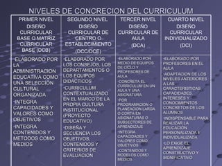NIVELES DE CONCRECION DEL CURRICULUM PRIMER NIVEL DISEÑO CURRICULAR BASE O MATRIZ CURRICULAR BASE (DCB) SEGUNDO NIVEL  DISEÑO CURRICULAR DE CENTRO O ESTABLECIMIENTO (DCC/DCE) TERCER NIVEL DISEÑO CURRICULAR DE AULA (DCA) CUARTO NIVEL DISEÑO CURRICULAR INDIVIDUALIZADO (DCI) ELABORADO POR LA ADMINISTRACION EDUCATIVA COMO UNA SELECCIÓN CULTURAL ORGANIZADA INTEGRA CAPACIDADES Y VALORES COMO OBJETIVOS INTEGRA CONTENIDOS Y METODOS COMO MEDIOS ELABORADO POR LOS CONSEJOS, LOS DEPARTAMENTOS O LOS EQUIPOS DIDACTICOS CURRICULUM CONTEXTUALIZADO EN EL MARCO DE LA PROPIA CULTURA INSTITUCIONAL (PROYECTO EDUCATIVO) DISEÑA Y SECUENCIA LOS OBJETIVOS, CONTENIDOS Y CRITERIOS DE EVALUACION ELABORADO POR MEDIO DE EQUIPOS DE CICLO Y PROFESORES DE AULA CONCRETA EL CURRICULUM EN UN AULA Y UNA ASIGNATURA POR PROGRAMACION O PLANEACION LARGA O CORTA EN ASIGNATURAS O SUBSECTORES DE APRENDIZAJE INTEGRA CAPACIDADES Y VALORES COMO OBJETIVOS CONTENIDOS Y MODELOS COMO MEDIOS ELABORADO POR PROFESORES EN EL AULA ADAPTACION DE LOS NIVELES ANTERIORES A LAS CARACTERISTICAS, CAPACIDADES, INTERESES Y CONOCIMIENTOS CONCRETOS DE LOS ALUMNOS INDISPENSABLE PARA REALIZAR LA EDUCACIÓN PERSONALIZADA E INDIVIDUALIZADA LO EXIGE EL APRENDIZAJE CONSTRUCTIVO Y SIGNIFICATIVO 