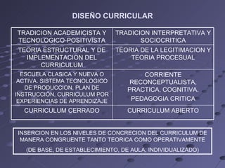 DISEÑO CURRICULAR INSERCION EN LOS NIVELES DE CONCRECION DEL CURRICULUM DE MANERA CONGRUENTE TANTO TEORICA COMO OPERATIVAMENTE (DE BASE, DE ESTABLECIMIENTO, DE AULA, INDIVIDUALIZADO) TRADICION ACADEMICISTA Y TECNOLOGICO-POSITIVISTA TRADICION INTERPRETATIVA Y SOCIOCRITICA TEORIA ESTRUCTURAL Y DE IMPLEMENTACION DEL CURRICULUM TEORIA DE LA LEGITIMACION Y TEORIA PROCESUAL ESCUELA CLASICA Y NUEVA O ACTIVA. SISTEMA TECNOLOGICO DE PRODUCCION, PLAN DE INSTRUCCIÓN, CURRICULUM POR EXPERIENCIAS DE APRENDIZAJE CORRIENTE RECONCEPTUALISTA, PRACTICA, COGNITIVA. PEDAGOGIA CRITICA CURRICULUM CERRADO CURRICULUM ABIERTO 