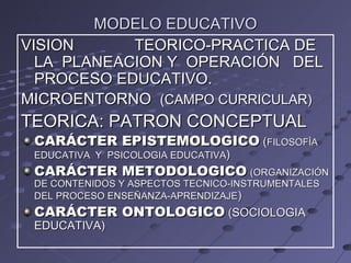 MODELO EDUCATIVO VISION  TEORICO-PRACTICA DE LA  PLANEACION Y  OPERACIÓN  DEL PROCESO EDUCATIVO.  MICROENTORNO  (CAMPO CURRICULAR) TEORICA: PATRON CONCEPTUAL  CARÁCTER EPISTEMOLOGICO  ( FILOSOFÌA EDUCATIVA  Y  PSICOLOGIA EDUCATIVA ) CARÁCTER METODOLOGICO   (ORGANIZACIÓN DE CONTENIDOS Y ASPECTOS TECNICO-INSTRUMENTALES DEL PROCESO ENSEÑANZA-APRENDIZAJE ) CARÁCTER ONTOLOGICO  (SOCIOLOGIA EDUCATIVA) 