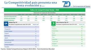 La Competitividad país presenta una 
lenta evolución y…. 
Índice de Competitividad Global - FEM 
Evolución en la posición de Colombia 
2006 -2007 2007 -2008 2008 -2009 2009 -2010 2010 -2011 2011 -2012 2012 -2013 2013 -2014 2014 -2015 
Posición General ICG 65 69 74 69 68 68 69 69 66 
# Paises de Estudio 125 131 134 133 139 142 144 148 144 
Posición Relativa 48% 47% 45% 48% 51% 52% 52% 53% 54% 
Fuente: Global Competitiveness Report 2014-2015 - Foro Económico Mundial 
 