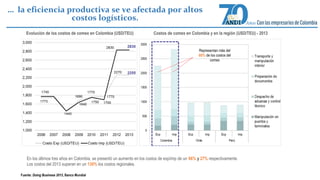 … la eficiencia productiva se ve afectada por altos 
costos logísticos. 
Evolución de los costos de comex en Colombia (USD/TEU) Costos de comex en Colombia y en la región (USD/TEU) - 2013 
Representan más del 
60% de los costos del 
comex 
En los últimos tres años en Colombia, se presentó un aumento en los costos de exp/imp de un 66% y 27% respectivamente. 
Los costos del 2013 superan en un 130% los costos regionales. 
Fuente: Doing Business 2013, Banco Mundial 
 