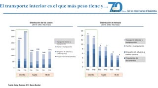El transporte interior es el que más peso tiene y … 
Distribución de los costos 
(2013; USD, Imp./Exp.) 
Distribución de tiempos 
(2013; Días, Imp./Exp.) 
9 9 
6 
Colombia España EE.UU Colombia España EE.UU 
5 
13 
14 
2830 
1260 
1350 
2255 
1090 
1315 
Fuente: Doing BusiFneusesn 2t0e1:3 B, Baannccoo MMuundnidalial – “Trading Across Borders “ Doing Business 
 