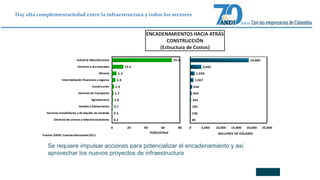 Hay alta complementariedad entre la infraestructura y todos los sectores 
Se requiere impulsar acciones para potencializar el encadenamiento y así 
aprovechar los nuevos proyectos de infraestructura 
 