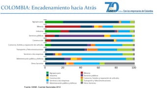 COLOMBIA: Encadenamiento hacia Atrás 
Fuente: DANE, Cuentas Nacionales 2012 
 