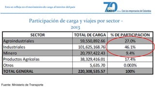 Esto se refleja en el movimiento de carga al interior del país 
Participación de carga y viajes por sector - 
Fuente: Ministerio de Transporte 
2013 
 