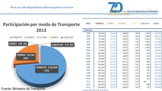 Pero con alta dependencia del transporte carretero 
Fuente: Ministerio de Transporte 
Miles de Toneladas 
AÑO TERRESTE FERREO FLUVIAL AÉREO CABOTAJE TOTAL 
Evolución 
1994 82,841 13,645 2,890 140 3,700 103,216 
1995 86,741 14,616 2,634 140 4,000 108,131 
1996 71,168 16,335 3,062 142 4,324 95,031 
1997 89,399 17,206 2,755 139 3,997 113,496 
1998 84,350 22,621 3,049 119 4,009 114,148 
1999 77,674 25,402 3,735 134 1,385 108,330 
2000 73,034 31,170 3,802 100 797 108,903 
2001 100,284 33,457 3,069 104 720 137,634 
2002 84,019 31,032 3,480 122 532 119,185 
2003 99,782 42,781 3,725 132 928 147,348 
2004 117,597 46,182 4,211 129 588 168,707 
2005 139,646 49,227 4,863 135 400 194,271 
2006 155,196 49,708 4,025 138 509 209,576 
2007 183,126 53,204 4,563 137 454 241,484 
2008 169,714 58,472 4,953 123 372 233,634 
2009 173,558 59,398 4,070 109 364 237,499 
2010 181,021 67,025 3,691 119 353 252,209 
2011 191,701 74,554 3,650 124 ND 270,029 
2012 199,369 76,800 3,474 127 388 280,158 
2013 220,309 76,781 2,968 149 774 300,980 
Fuente: Ministerio de Transporte 
 