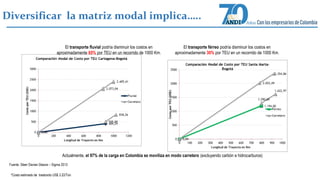 Diversificar la matriz modal implica….. 
El transporte fluvial podría disminuir los costos en 
aproximadamente 65% por TEU en un recorrido de 1000 Km. 
Fuente: Steer Davies Gleave – Sigma 2013 
*Costo estimado de trasbordo US$ 3.22/Ton 
El transporte férreo podría disminuir los costos en 
aproximadamente 30% por TEU en un recorrido de 1000 Km. 
Actualmente, el 97% de la carga en Colombia se moviliza en modo carretero (excluyendo carbón e hidrocarburos) 
 