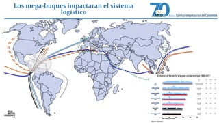 Los mega-buques impactaran el sistema 
logístico 
Despliegue de naves de 14,000 TEUS a partir de 2015 
 