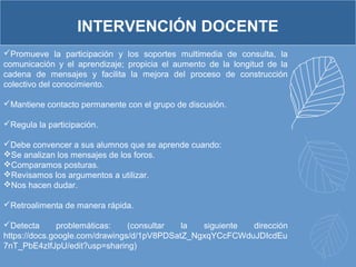 INTERVENCIÓN DOCENTE
Promueve la participación y los soportes multimedia de consulta, la
comunicación y el aprendizaje; propicia el aumento de la longitud de la
cadena de mensajes y facilita la mejora del proceso de construcción
colectivo del conocimiento.
Mantiene contacto permanente con el grupo de discusión.
Regula la participación.
Debe convencer a sus alumnos que se aprende cuando:
Se analizan los mensajes de los foros.
Comparamos posturas.
Revisamos los argumentos a utilizar.
Nos hacen dudar.
Retroalimenta de manera rápida.
Detecta problemáticas: (consultar la siguiente dirección
https://docs.google.com/drawings/d/1pV8PDSatZ_NgxqYCcFCWduJDIcdEu
7nT_PbE4zIfJpU/edit?usp=sharing)
 
