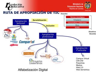 RUTA DE APROPIACIÓN DE TIC  Apropiación personal Apropiación profesional Sensibilización Inclusión Apropiación Curricular Alfabetización Digital Campus Virtual CRI-CNI Pasantías Medios Web 2.0 Web Semántica 