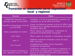 Fomentar el  desarrollo  de la  capacidad  local  y regional  Proyecto Objeto COMGENTE: Desarrollo  de la  capacidad  regional  en uso de MTIC Acompañar  a  las  SE en  la formulación y  ejecución  del componente  de  uso  de  MTIC de los PAM TemaTICas: Fortalecimiento  de los EE en uso de MTIC Formar  a los Directivos  docentes  en el uso  de  MTIC y en la  formulación  de  su  estrategia  institucional  de  uso  de  MTIC articulada al  PMI y PEI Redes y comunidades  de  Gestión Ofrecer  espacios  de  participación  e intercambio  de  experiencias ara fortalecimiento  de la gestión. Aula  Virtual Ofrecer  espacio  de  formación  en  herramientas  de  gestión  Guía  34 Establecer  acciones de  articulación  a través  del  anexo  MTIC  de la  Guía Foro  Nacional Acompañar las actividades  del Foro Nacional de  socialización  de experiencias Ruta  de Formación  de Docentes  en uso y  apropiación  de uso  de  MTIC Certificación  y formación  de docentes en competencias  en uso de nuevas tecnologías para la  trasformación  de  sus practicas  de  aula (AQTCR, Entre Pares, Intel, plataforma hipermedial, pasantias  Corea) 