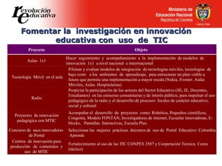 Fomentar la  investigación en innovación  educativa con  uso  de  TIC Proyecto Objeto Aulas  1x1 Hacer  seguimiento  y  acompañamiento  a  la  implementación  de modelos  de  innovación  1x1  a nivel nacional  e interrnacional Tecnología  Móvil  en el aula Pilotear y evaluar modelos de integración  de tecnologías móviles, tecnologías  de bajo costo  a los  ambientes  de  aprendizaje,  para estructurar un plan viable a futuro que permita una implementación a mayor escala (Nokia, Fronter. Aulas  Móviles, Aulas  Hospitalarias) Radio Propiciar la participación de los actores del Sector Educativo (SE, IE, Docentes, Estudiantes)  en las emisoras comunitarias y de interés público, para impulsar el uso pedagógico de la radio y el desarrollo de procesos  locales de carácter educativo, social y cultural Proyectos  de renovación pedagógica con MTIC Acompañar el  desarrollo  de  proyectos  como: Robótica, Pequeños científicos, Congenia, Modelo FONTAN, Investigadores de internet, Escuelas innovadoras, E-blocks,  Pantallas  Interactivas, Escuela Plus. Concurso de  usos innovadores  de Portal Seleccionar las  mejores  prácticas  docentes de  uso de  Portal  Educativo  Colombia  Aprende Centros  de innovación para producción  de  contenidos  y uso  de MTIC Fortalecimiento al uso de las TIC CONPES 3507 y Cooperación Técnica  Corea (táctico) 