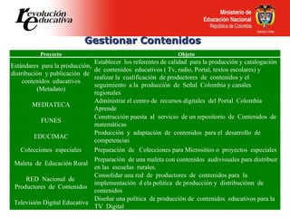 Gestionar Contenidos Proyecto Objeto Estándares  para la producción, distribución  y publicación  de  contenidos  educativos (Metadato) Establecer  los referentes de calidad  para la producción y catalogación de  contenidos  educativos ( Tv, radio, Portal, textos escolares) y  realizar la  cualificación  de productores  de  contenidos y el  seguimiento  a la  producción  de  Señal  Colombia y canales  regionales MEDIATECA Administrar el centro de  recursos digitales  del Portal  Colombia  Aprende FUNES Construcción puesta  al  servicio  de un repositorio  de  Contenidos  de matemáticas EDUCIMAC Producción  y  adaptación  de  contenidos  para el  desarrollo  de competencias Colecciones  especiales Preparación  de  Colecciones para Micrositios o  proyectos  especiales Maleta  de  Educación Rural Preparación  de una maleta con contenidos  audivisuales para distribuir  en las  escuelas  rurales. RED  Nacional  de  Productores  de  Contenidos Consolidar una red  de  productores  de  contenidos para  la implementación  d ela politica  de producción y  distribuciónn  de  contenidos Televisión Digital Educativa Diseñar una política  de producción de  contenidos  educativos para la TV  Digital 