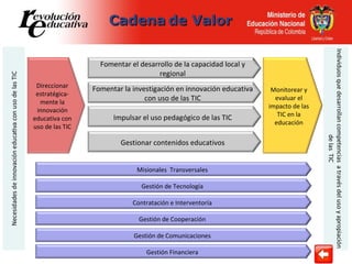 Individuos que desarrollan competencias  a través del uso y apropiación de las  TIC Cadena   de Valor Direccionar estratégica-mente la innovación educativa con uso de las TIC Monitorear y evaluar el impacto de las TIC en la educación Fomentar la investigación en innovación educativa con uso de las TIC Impulsar el uso pedagógico de las TIC Gestionar contenidos educativos Fomentar el desarrollo de la capacidad local y regional Misionales  Transversales Gestión de Tecnología Contratación e Interventoría Gestión de Cooperación Gestión Financiera Gestión de Comunicaciones 