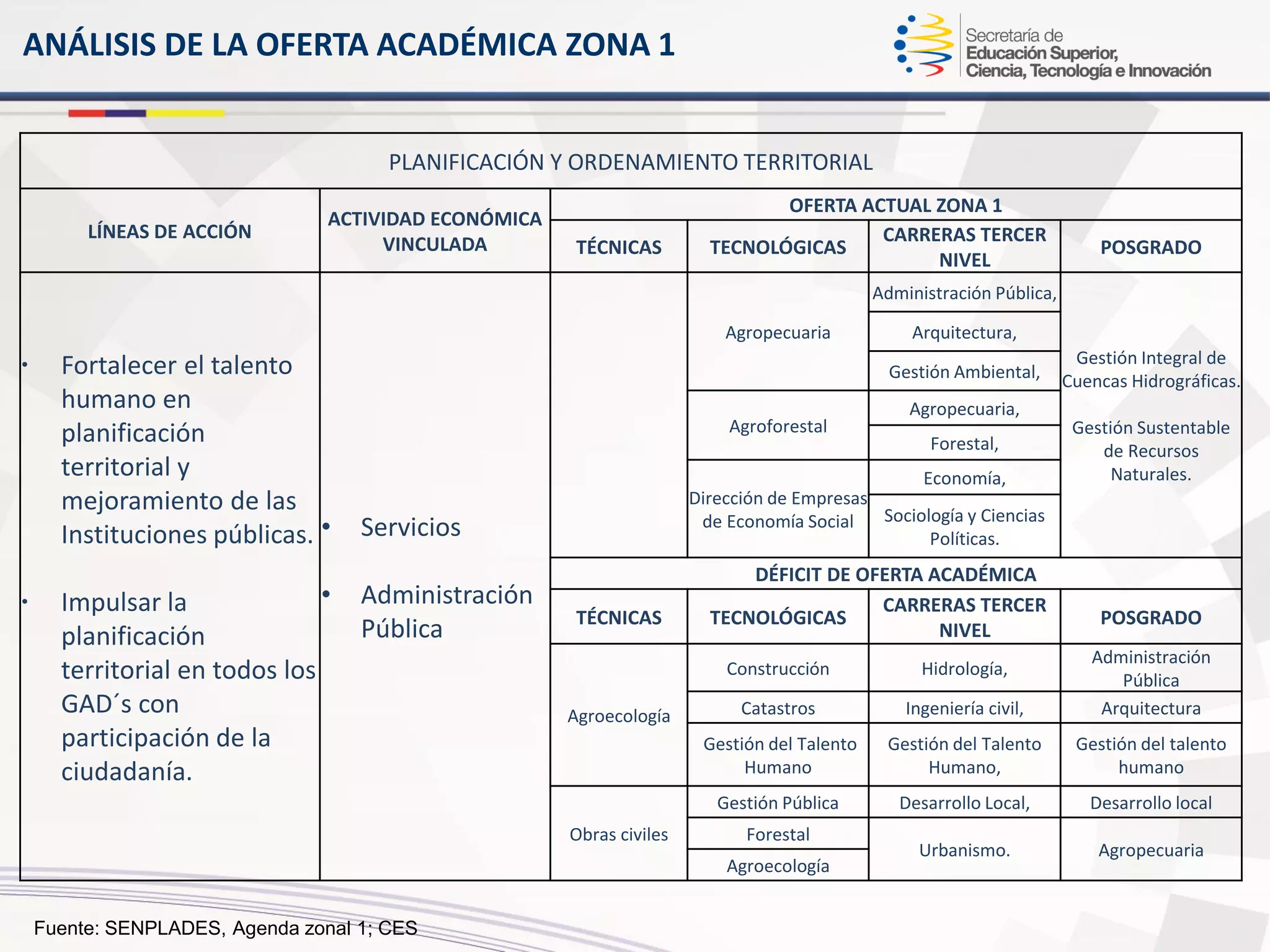 ANÁLISIS DE LA OFERTA ACADÉMICA ZONA 1
Fuente: SENPLADES, Agenda zonal 1; CES
PLANIFICACIÓN Y ORDENAMIENTO TERRITORIAL
LÍNEAS DE ACCIÓN
ACTIVIDAD ECONÓMICA
VINCULADA
OFERTA ACTUAL ZONA 1
TÉCNICAS TECNOLÓGICAS
CARRERAS TERCER
NIVEL
POSGRADO
• Fortalecer el talento
humano en
planificación
territorial y
mejoramiento de las
Instituciones públicas.
• Impulsar la
planificación
territorial en todos los
GAD´s con
participación de la
ciudadanía.
• Servicios
• Administración
Pública
Agropecuaria
Administración Pública,
Gestión Integral de
Cuencas Hidrográficas.
Gestión Sustentable
de Recursos
Naturales.
Arquitectura,
Gestión Ambiental,
Agroforestal
Agropecuaria,
Forestal,
Dirección de Empresas
de Economía Social
Economía,
Sociología y Ciencias
Políticas.
DÉFICIT DE OFERTA ACADÉMICA
TÉCNICAS TECNOLÓGICAS
CARRERAS TERCER
NIVEL
POSGRADO
Agroecología
Construcción Hidrología,
Administración
Pública
Catastros Ingeniería civil, Arquitectura
Gestión del Talento
Humano
Gestión del Talento
Humano,
Gestión del talento
humano
Obras civiles
Gestión Pública Desarrollo Local, Desarrollo local
Forestal
Urbanismo. Agropecuaria
Agroecología
 