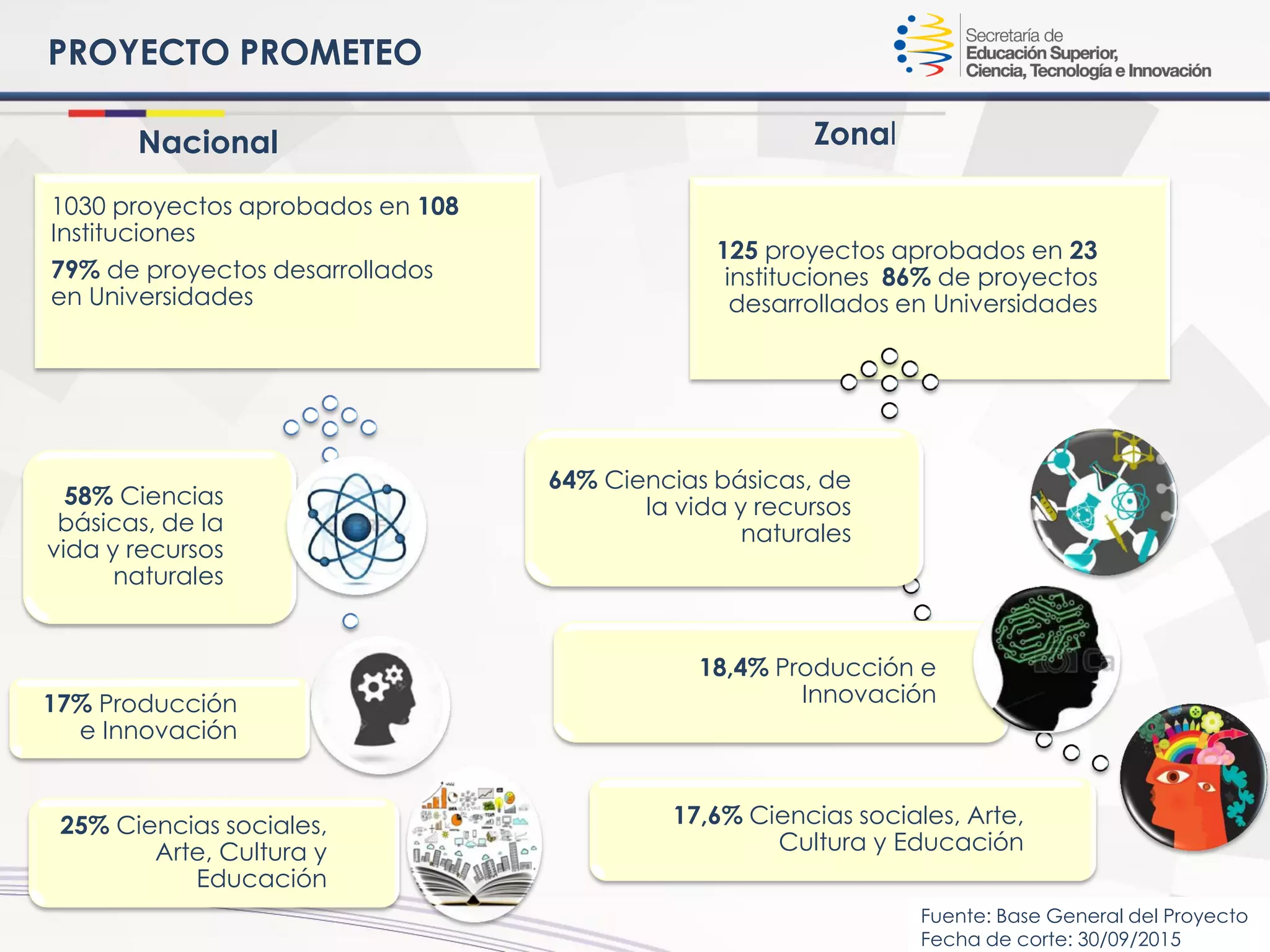 Fuente: Base General del Proyecto
Fecha de corte: 30/09/2015
25% Ciencias sociales,
Arte, Cultura y
Educación
17% Producción
e Innovación
58% Ciencias
básicas, de la
vida y recursos
naturales
PROYECTO PROMETEO
1030 proyectos aprobados en 108
Instituciones
79% de proyectos desarrollados
en Universidades
125 proyectos aprobados en 23
instituciones 86% de proyectos
desarrollados en Universidades
Nacional Zonal
17,6% Ciencias sociales, Arte,
Cultura y Educación
18,4% Producción e
Innovación
64% Ciencias básicas, de
la vida y recursos
naturales
 