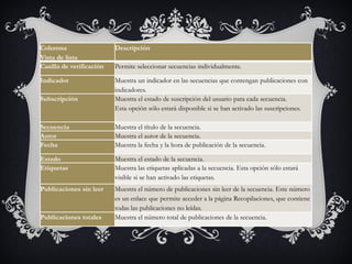 Columna                   Descripción
Vista de lista
Casilla de verificación   Permite seleccionar secuencias individualmente.

Indicador                 Muestra un indicador en las secuencias que contengan publicaciones con
                          indicadores.
Subscripción              Muestra el estado de suscripción del usuario para cada secuencia.
                          Esta opción sólo estará disponible si se han activado las suscripciones.

Secuencia                 Muestra el título de la secuencia.
Autor                     Muestra el autor de la secuencia.
Fecha                     Muestra la fecha y la hora de publicación de la secuencia.

Estado                    Muestra el estado de la secuencia.
Etiquetas                 Muestra las etiquetas aplicadas a la secuencia. Esta opción sólo estará
                          visible si se han activado las etiquetas.
Publicaciones sin leer    Muestra el número de publicaciones sin leer de la secuencia. Este número
                          es un enlace que permite acceder a la página Recopilaciones, que contiene
                          todas las publicaciones no leídas.
Publicaciones totales     Muestra el número total de publicaciones de la secuencia.
 