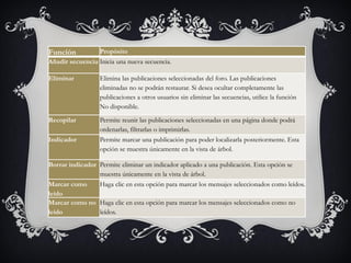 Función          Propósito
Añadir secuencia Inicia una nueva secuencia.

Eliminar          Elimina las publicaciones seleccionadas del foro. Las publicaciones
                  eliminadas no se podrán restaurar. Si desea ocultar completamente las
                  publicaciones a otros usuarios sin eliminar las secuencias, utilice la función
                  No disponible.
Recopilar         Permite reunir las publicaciones seleccionadas en una página donde podrá
                  ordenarlas, filtrarlas o imprimirlas.
Indicador         Permite marcar una publicación para poder localizarla posteriormente. Esta
                  opción se muestra únicamente en la vista de árbol.

Borrar indicador Permite eliminar un indicador aplicado a una publicación. Esta opción se
                 muestra únicamente en la vista de árbol.
Marcar como      Haga clic en esta opción para marcar los mensajes seleccionados como leídos.
leído
Marcar como no Haga clic en esta opción para marcar los mensajes seleccionados como no
leído            leídos.
 