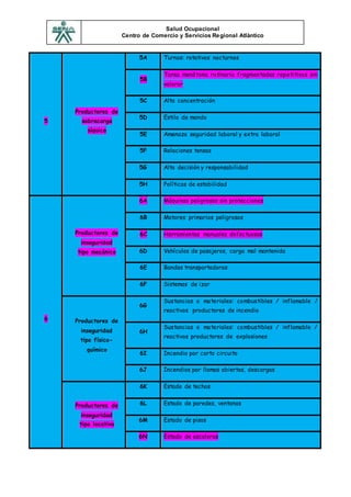 Salud Ocupacional
Centro de Comercio y Servicios Regional Atlántico
5
Productores de
sobrecarga
síquica
5A Turnos: rotativos nocturnos
5B
Tarea monótona rutinaria fragmentadas repetitivas sin
valorar
5C Alta concentración
5D Estilo de mando
5E Amenaza seguridad laboral y extra laboral
5F Relaciones tensas
5G Alta decisión y responsabilidad
5H Políticas de estabilidad
6
Productores de
inseguridad
tipo mecánico
6A Máquinas peligrosas sin protecciones
6B Motores primarios peligrosos
6C Herramientas manuales defectuosas
6D Vehículos de pasajeros, carga mal mantenida
6E Bandas transportadoras
6F Sistemas de izar
Productores de
inseguridad
tipo físico-
químico
6G
Sustancias o materiales: combustibles / inflamable /
reactivos productores de incendio
6H
Sustancias o materiales: combustibles / inflamable /
reactivos productores de explosiones
6I Incendio por corto circuito
6J Incendios por llamas abiertas, descargas
Productores de
inseguridad
tipo locativo
6K Estado de techos
6L Estado de paredes, ventanas
6M Estado de pisos
6N Estado de escaleras
 