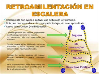 Herramienta que ayuda a cultivar una cultura de la valoración.
Guía que puede ayudar a otros apoyar la indagación en el aprendizaje.
Apoyo constructivo. (Heidi Goodrich)
Describo/ Califico
Valoro
Me
preocupa/me
pregunto
Sugiero
Hacer preguntas acerca de los aspectos que son
poco claro o ideas que están presentes antes de
dar la retroalimentación.
Enfatizar los puntos positivos del trabajo,
destacar fortalezas y ofrecer cumplidos
honestos.
Permite expresar dichas inquietudes, no como
acusaciones o críticas negativas, sino como
pensamientos e inquietudes honestos.
Ofrecer sugerencias para resolver los problemas
identificados para mejorar los trabajos.
Las sugerencias sólo eso, sugerencias, no
mandatos
 
