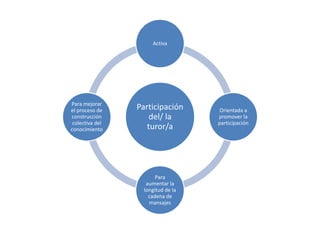 Participación
del/ la
turor/a
Activa
Orientada a
promover la
participación
Para
aumentar la
longitud de la
cadena de
mansajes
Para mejorar
el proceso de
construcción
colectiva del
conocimiento
 