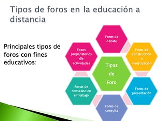 Foros de 
debate 
Principales tipos de 
foros con fines 
educativos: Tipos 
de 
Foro 
Foros de 
construcción 
o 
investiga...