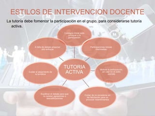 TUTORIA
ACTIVA
Consigna inicial para
convocar a la
participación
Participaciones breves
intermedias
Motivar la participación,
sin caer en el estilo
porrista
Cuidar de no excederse en
las felicitación para no
provocar resentimientos
Equilibrar el debate para que
no existan agresiones o
descalificaciones
Cuidar el alejamiento de
la temática
A falta de debate proponer
otro enfoque
ESTILOS DE INTERVENCION DOCENTE
La tutoría debe fomentar la participación en el grupo, para considerarse tutoría
activa.
 