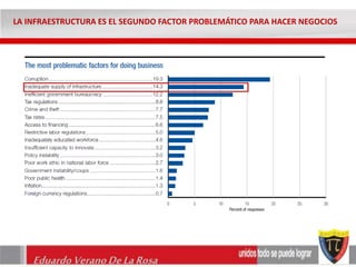 LA INFRAESTRUCTURA ES EL SEGUNDO FACTOR PROBLEMÁTICO PARA HACER NEGOCIOS 
Eduardo Verano De La Rosa 
 