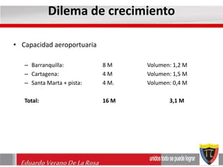 Dilema de crecimiento 
• Capacidad aeroportuaria 
– Barranquilla: 8 M Volumen: 1,2 M 
– Cartagena: 4 M Volumen: 1,5 M 
– Santa Marta + pista: 4 M. Volumen: 0,4 M 
Total: 16 M 3,1 M 
Eduardo Verano De La Rosa 
 