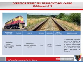 CORREDOR FERREO MULTIPROPOSITO DEL CARIBE 
Calificación: 4,13 
NOMBRE DEL 
PROYECTO 
ALCANCE OBJETO ESTADO RECURSOS 
Eduardo Verano De La Rosa 
VALOR 
($MILLONES) 
OBSERVACIONES 
5. CORREDOR 
FÉRREO 
MULTIPROPÓSITO 
DEL CARIBE 
Regional 
Integración y 
desarrollo económico 
regional 
Perfil 
Nación 
Privados 
3.000.000 
El proyecto está concebido 
para unir las capitales y 
puertos de la Región Caribe; 
se identifica como primera 
fase el tramo que comunica 
a las ciudades de Santa 
Marta, Barranquilla y 
Cartagena. 
 