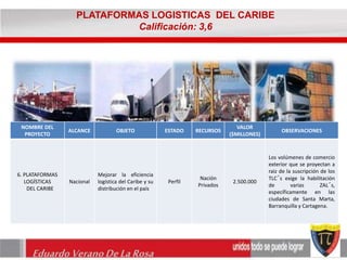 NOMBRE DEL 
PROYECTO 
PLATAFORMAS LOGISTICAS DEL CARIBE 
ALCANCE OBJETO ESTADO RECURSOS 
Eduardo Verano De La Rosa 
VALOR 
($MILLONES) 
OBSERVACIONES 
6. PLATAFORMAS 
LOGÍSTICAS 
DEL CARIBE 
Nacional 
Mejorar la eficiencia 
logística del Caribe y su 
distribución en el país 
Perfil 
Nación 
Privados 
2.500.000 
Los volúmenes de comercio 
exterior que se proyectan a 
raiz de la suscripción de los 
TLC´s exige la habilitación 
de varias ZAL´s, 
específicamente en las 
ciudades de Santa Marta, 
Barranquilla y Cartagena. 
Calificación: 3,6 
 