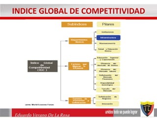 INDICE GLOBAL DE COMPETITIVIDAD 
Eduardo Verano De La Rosa 
 