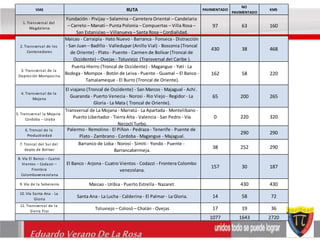 VIAS RUTA PAVIMENTADO 
Eduardo Verano De La Rosa 
NO 
PAVIMENTADO 
KMS 
1. Transversal del 
Magdalena 
Fundación - Pivijay – Salamina – Carretera Oriental – Candelaria 
– Carreto – Manatí – Punta Polonia – Compuertas – Villa Rosa – 
San Estanislao – Villanueva – Santa Rosa – Cordialidad. 
97 63 160 
2. Transversal de los 
Contenedores 
Maicao - Carraipia - Hato Nuevo - Barranca - Fonseca - Distracción 
- San Juan – Badillo - Valledupar (Anillo Vial) - Bosconia (Troncal 
de Oriente) - Plato - Puente - Carmen de Bolívar (Troncal de 
Occidente) – Ovejas - Toluviejo (Transversal del Caribe ). 
430 38 468 
3. Transversal de la 
Depres ión Mompos ina 
Puerta Hierro (Troncal de Occidente) - Magangue - Yatí - La 
Bodega - Mompox - Botón de Leiva - Puente - Guamal – El Banco - 
Tamalameque - El Burro (Troncal de Oriente). 
162 58 220 
4. Transversal de la 
Mojana 
El viajano (Troncal de Occidente) - San Marcos - Majagual - Achí . 
Guaranda - Puerto Venecia - Norosi - Rio Viejo - Regidor - La 
Gloria - La Mata ( Troncal de Oriente). 
65 200 265 
5. Transversal la Mojana - 
Cordoba – Ura ba 
Transversal de La Mojana - Marratú - La Apartada - Montelibano - 
Puerto Libertador - Tierra Alta - Valencia - San Pedro - Vía 
Necoclí Turbo. 
0 220 320 
6. Troncal de la 
Productividad 
Palermo - Remolino - El Piñon - Pedraza - Tenerife - Puente de 
Plato - Zambrano - Cordoba - Magangue - Majagual. 
290 290 
7. Troncal del Sur del 
depto de Bol ívar 
Barranco de Loba - Norosí - Simiti - Yondo - Puente - 
Barrancabermeja. 
38 252 290 
8. Vía El Ba nco – Cua tro 
Vi entos – Coda zzi – 
Frontera 
Colombovenezolana 
El Banco - Arjona - Cuatro Vientos - Codazzi - Frontera Colombo 
venezolana. 
157 30 187 
9. Vía de la Soberanía Maicao - Uribia - Puerto Estrella - Nazaret. 430 430 
10. Vía Santa Ana - La 
Gloria 
Santa Ana - La Lucha - Calderina - El Palmar - La Gloria. 14 58 72 
11. Transversal de la 
Sierra Flor 
Toluviejo – Colosó – Chalán - Ovejas 17 19 36 
1077 1643 2720 
 