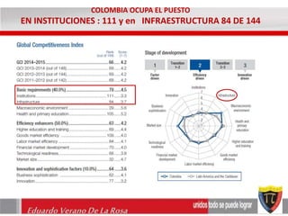 COLOMBIA OCUPA EL PUESTO 
EN INSTITUCIONES : 111 y en INFRAESTRUCTURA 84 DE 144 
Eduardo Verano De La Rosa 
 