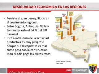 DESIGUALDAD ECONÓMICA EN LAS REGIONES 
Eduardo Verano De La Rosa 
Fuente: Revista Semana 
Datos DANE 
• Persiste el gran desequilibrio en 
el crecimiento regional. 
• Entre Bogotá, Antioquia, Valle y 
Santander está el 54 % del PIB 
nacional 
• Este centralismo de la actividad 
productiva es muy peligroso 
porque si a la capital le va mal 
como pasa con la construcción– 
todo el país paga los platos rotos 
 