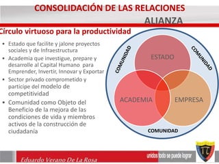 CONSOLIDACIÓN DE LAS RELACIONES 
Círculo virtuoso para la productividad 
• Estado que facilite y jalone proyectos 
sociales y de Infraestructura 
• Academia que investigue, prepare y 
desarrolle al Capital Humano para 
Emprender, Invertir, Innovar y Exportar 
• Sector privado comprometido y 
participe del modelo de 
competitividad 
• Comunidad como Objeto del 
Beneficio de la mejora de las 
condiciones de vida y miembros 
activos de la construcción de 
ciudadanía 
Eduardo Verano De La Rosa 
ALIANZA 
ESTADO 
ACADEMIA EMPRESA 
COMUNIDAD 
 