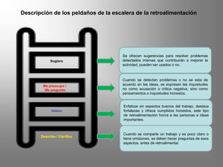 Describo / Clarifico
Valoro
Me preocupo /
Me pregunto
Sugiero
Se ofrecen sugerencias para resolver problemas
detectados mismas que contribuirán a mejorar la
actividad, pueden ser usados o no.
Cuando se detectan problemas o no se esta de
acuerdo en las ideas, se expresan las inquietudes
no como acusación o critica negativa, sino como
pensamientos o inquietudes honestos.
Enfatizar en aspectos buenos del trabajo, destaca
fortalezas y ofrece cumplidos honestos, este tipo
de retroalimentación honra a las personas e ideas
importantes.
Cuando se comparte un trabajo y es poco claro o
tiene omisiones, se deben hacer preguntas de esos
aspectos, antes de retroalimentar.
Descripción de los peldaños de la escalera de la retroalimentación
 