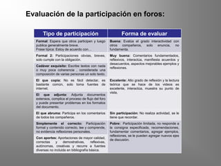 Evaluación de la participación en foros:
Tipo de participación Forma de evaluar
Formal: Espera que otros participen y luego
publica generalmente breve.
Frase típica: Estoy de acuerdo con…
Buena: Evalúa el grado interactividad con
otros compañeros, solo enuncia, no
fundamenta.
Formal 2: Participaciones obvias, breves,
solo cumple con la obligación.
Muy buena: Comentarios fundamentados,
reflexivos, interactúa, manifiesta acuerdos y
desacuerdos, aspectos mejorables ejemplos y
reflexiones.
Cadáver exquisito: Escribe textos con nada
o muy poca coherencia , considerada una
composición de varias personas un solo texto.
El que copia: No es fácil detectar, es
bastante común, solo toma fuentes de
internet.
Excelente: Alto grado de reflexión y la lectura
teórica que se hace de los videos es
excelente, interactúa, muestra su punto de
vista.
El que adjunta: Adjunta documentos
extensos, complica el proceso de flujo del foro
y puede presentar problemas en los formatos
del documento.
El que abruma: Participa en los comentarios
de todos los compañeros.
Sin participación: No realiza actividad, se le
tiene que recordar.
Simplemente el correcto: Participación
formal y contenido correcto, lee y comprende,
no evidencia reflexiones personales.
Pobre: Participación limitada, no responde a
la consigna especificada, recomendaciones,
fundamentar comentarios, agregar ejemplos,
reflexiones, se le pueden agregar nuevos ejes
de discusión.
Con aportes: Aportaciones de mayor calidad,
correctas y demostrativas, reflexivas,
autónomas, creativas y recurre a fuentes
diversas no incluida en bibliografía básica.
 