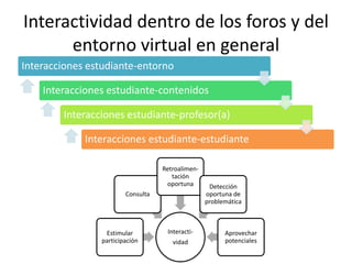 Interactividad dentro de los foros y del
entorno virtual en general
Interacciones estudiante-entorno
Interacciones estudiante-contenidos
Interacciones estudiante-profesor(a)
Interacciones estudiante-estudiante
Interacti-
vidad
Estimular
participación
Consulta
Retroalimen-
tación
oportuna Detección
oportuna de
problemática
Aprovechar
potenciales
 