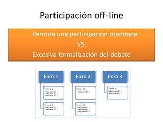 Participación off-line
Permite una participación meditada
VS.
Excesiva formalización del debate
 