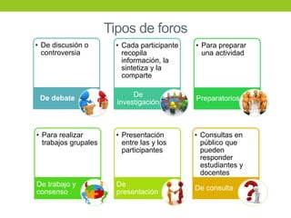 Tipos de foros
• De discusión o
controversia
De debate
• Cada participante
recopila
información, la
sintetiza y la
comparte
De
investigación
• Para preparar
una actividad
Preparatorios
• Para realizar
trabajos grupales
De trabajo y
consenso
• Presentación
entre las y los
participantes
De
presentación
• Consultas en
público que
pueden
responder
estudiantes y
docentes
De consulta
 
