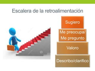Escalera de la retroalimentación
Sugiero
Me preocupa/
Me pregunto
Valoro
Describo/clarifico
 